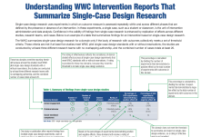 Understanding WWC Intervention Reports That Summarize Single-Case Design Research thumbnail